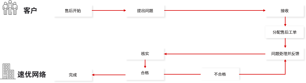 速優網絡網站維護流程