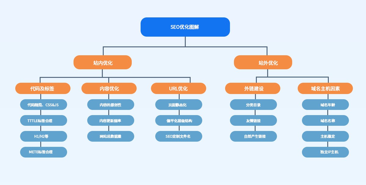 企業為什么要做SEO？
